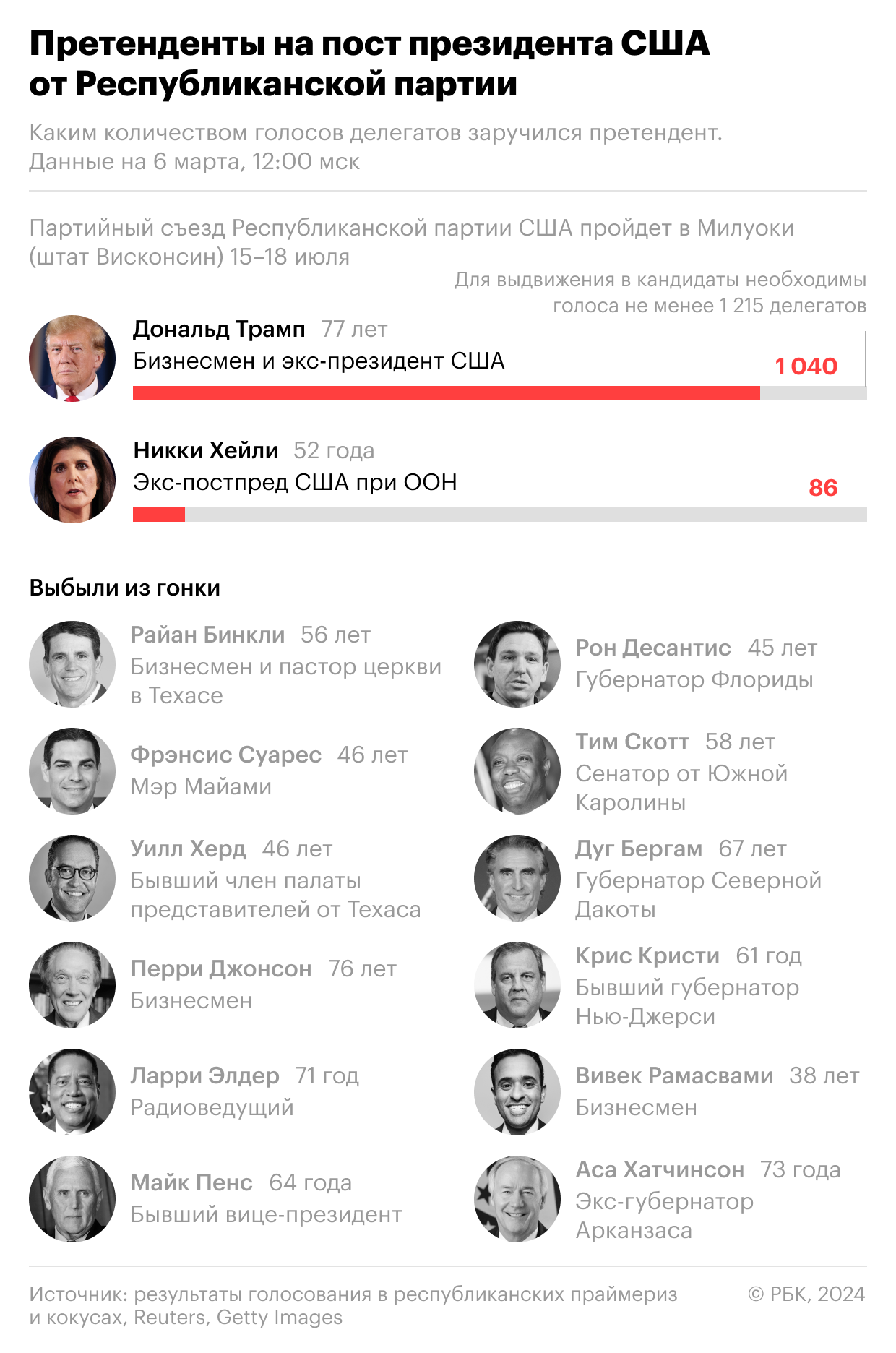 Кто претендует на пост президента США. Инфографика