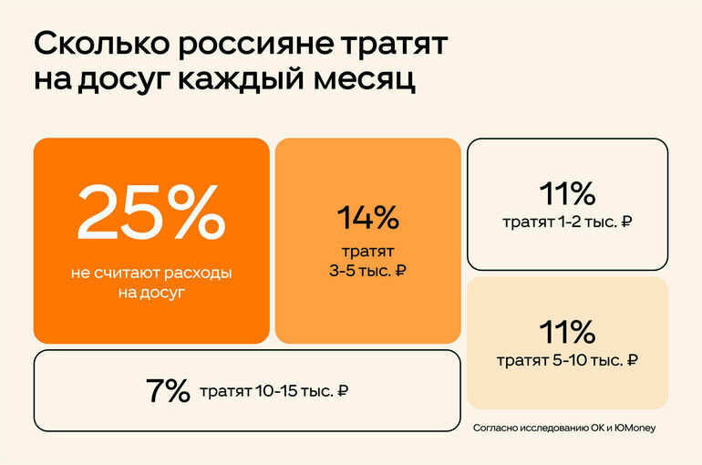 Четверть россиян не считают, сколько денег тратят на досуг